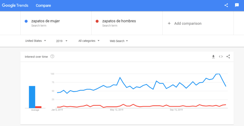 google trend comparación