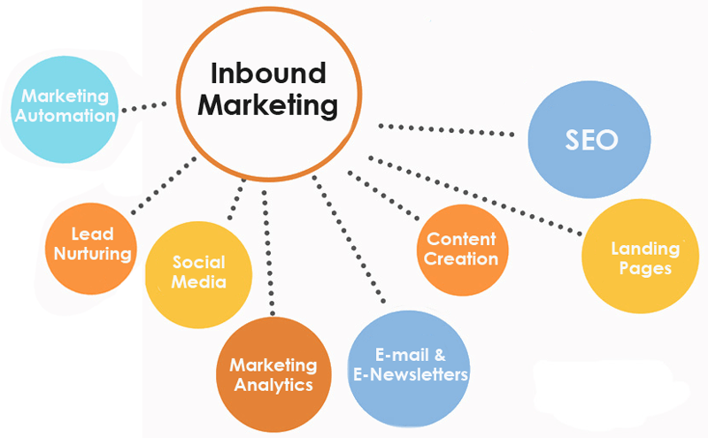 tipos de inbound marketing