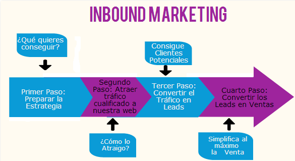 qué es inbound marketing