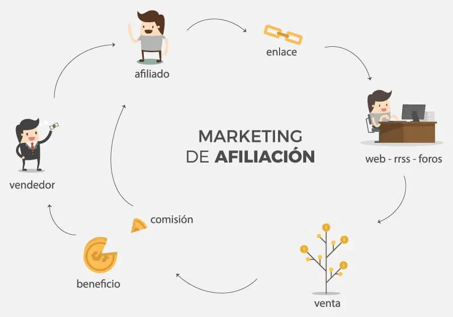 Marketing De Afiliacion